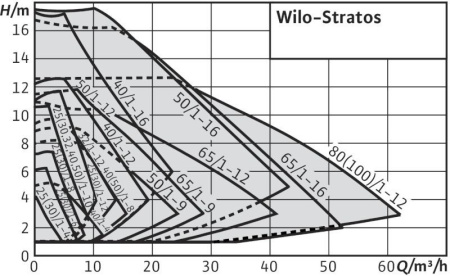 Циркуляционный насос WILO STRATOS 30/1-8 PN6/10