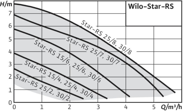 Насос WILO STAR-RS25/6