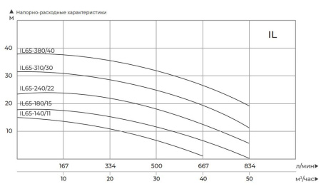 Циркуляционный насос MAXPUMP IL 65-240/22