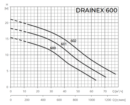 Фекальный насос ESPA DRAINEX 600