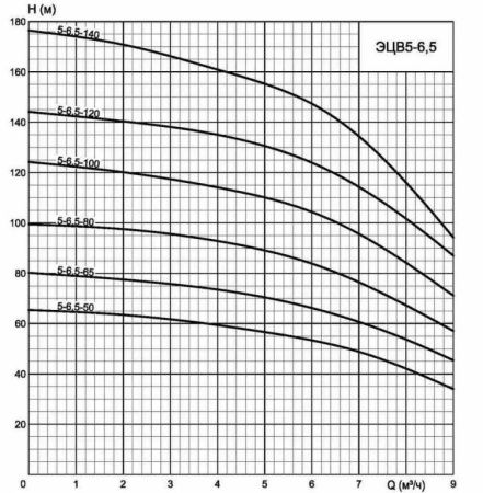 ЭЦВ 5-6.5-100