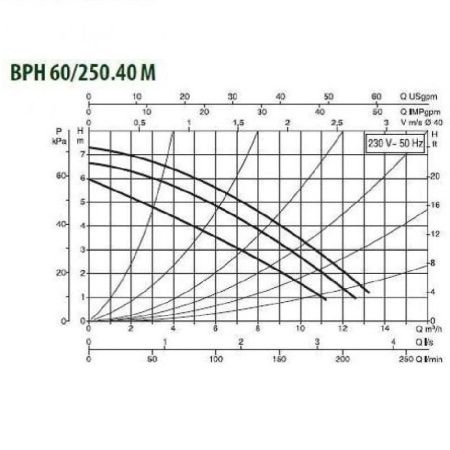 Циркуляционный насос DAB BPH 60/250.40M