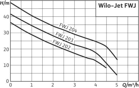 FWJ-202-EM/3