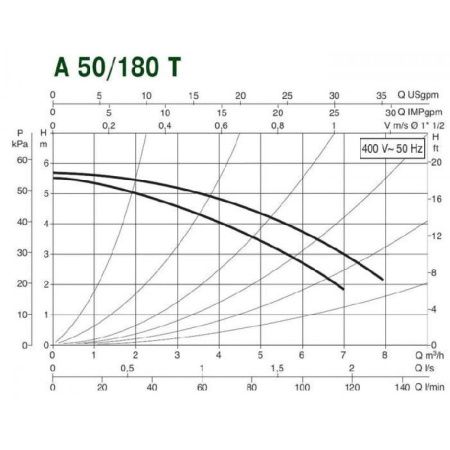 Циркуляционный насос DAB A 50/180 T - 400 v