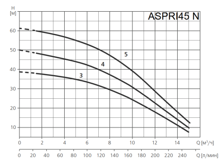 Поверхностный насос ESPA ASPRI45 5 N