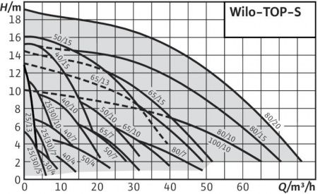 Циркуляционный насос WILO TOP-S 65/15 DM PN6/10