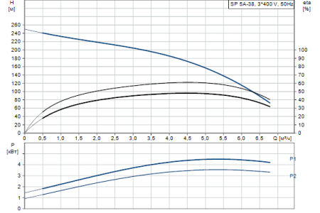 Grundfos SP 5A-38