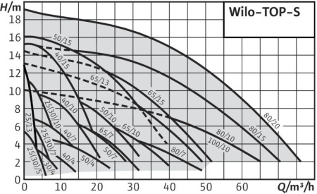 Циркуляционный насос WILO TOP-S 80/10 DM PN10