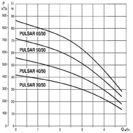 Колодезные насосы DAB PULSAR 40/50 T-NA 380 В