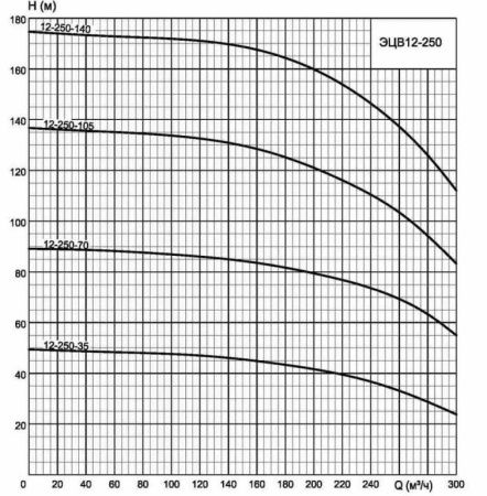 ЭЦВ 12-250-140 нро